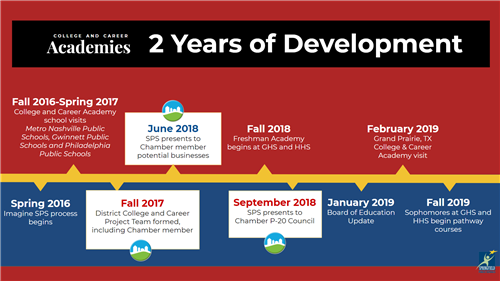 Timeline of Academy Development 