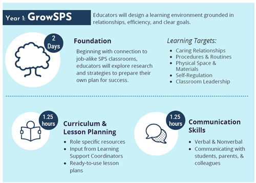 GrowSPS Learning Pathway